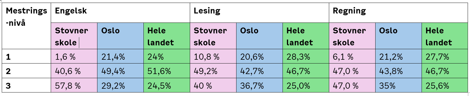 Tabellen over viser resultater p&aring; nasjonale pr&oslash;ver 5.trinn i lesing, regning og engelsk h&oslash;sten 2025 p&aring; Stovner skole, i Oslo og nasjonalt.
